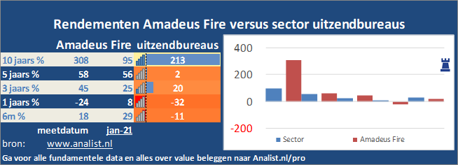 grafiek/><br></div>Dit jaar  verloor  het aandeel circa 31 procent. </p><p class=